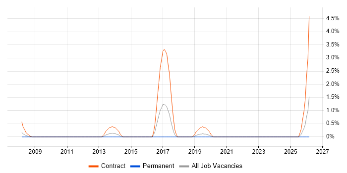 Artworker job vacancy trend in Uxbridge