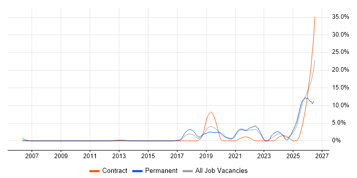 AI job vacancy trend in Uxbridge