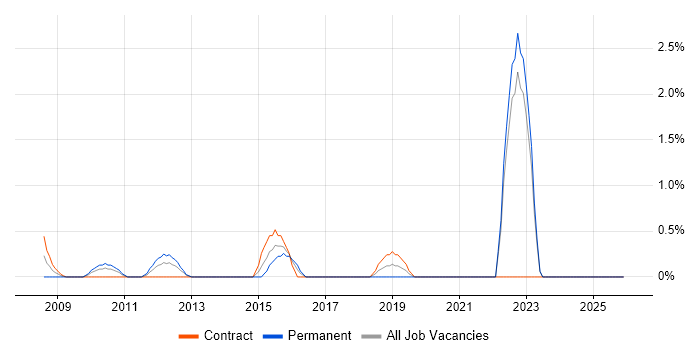 Automation Tester job vacancy trend in Uxbridge