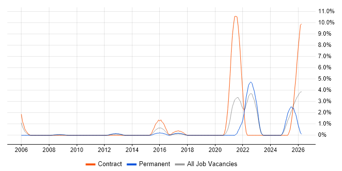 Aviation job vacancy trend in Uxbridge