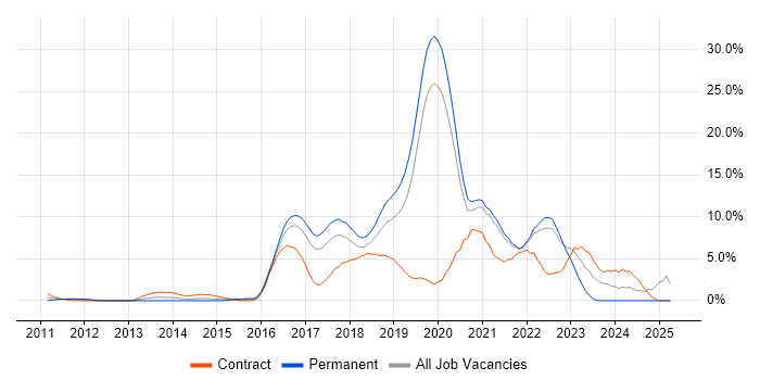 Job vacancy trend for AWS in Uxbridge