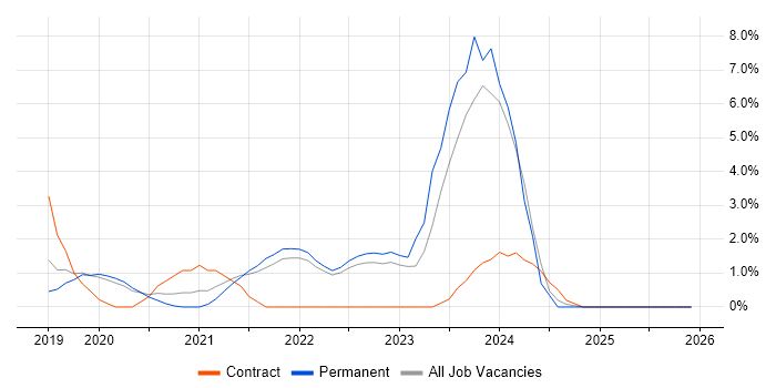 Azure DevOps job vacancy trend in Uxbridge