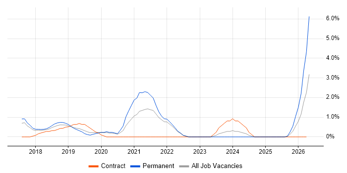 Azure Engineer job vacancy trend in Uxbridge