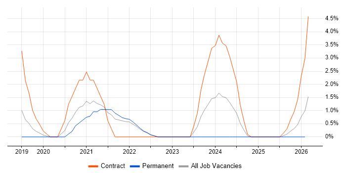 Azure Monitor job vacancy trend in Uxbridge