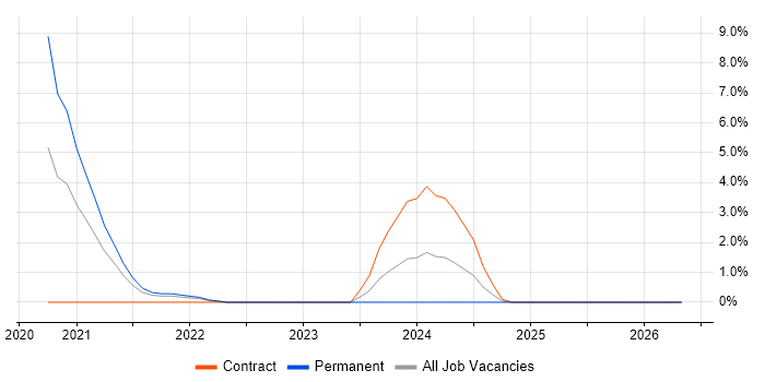 Azure Sentinel job vacancy trend in Uxbridge