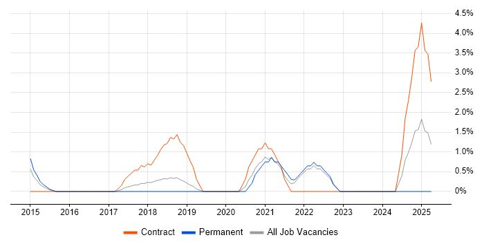Job vacancy trend for Azure SQL Database in Uxbridge