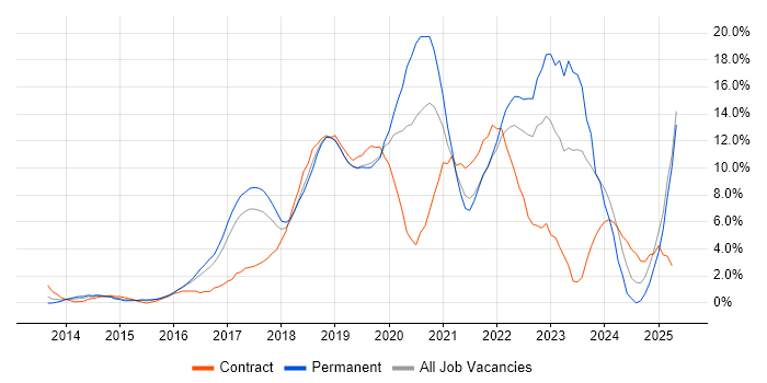 Job vacancy trend for Azure in Uxbridge