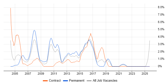 Banking job vacancy trend in Uxbridge