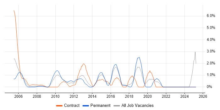 Job vacancy trend for BGP in Uxbridge