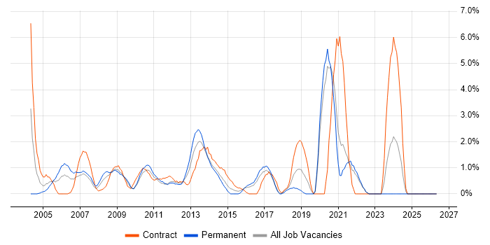 Billing job vacancy trend in Uxbridge