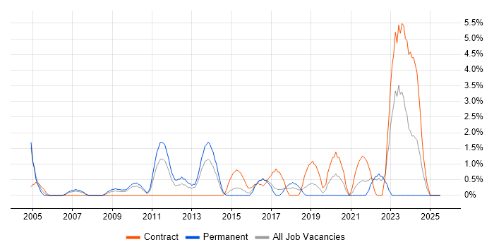 Job vacancy trend for Biopharmaceutical in Uxbridge