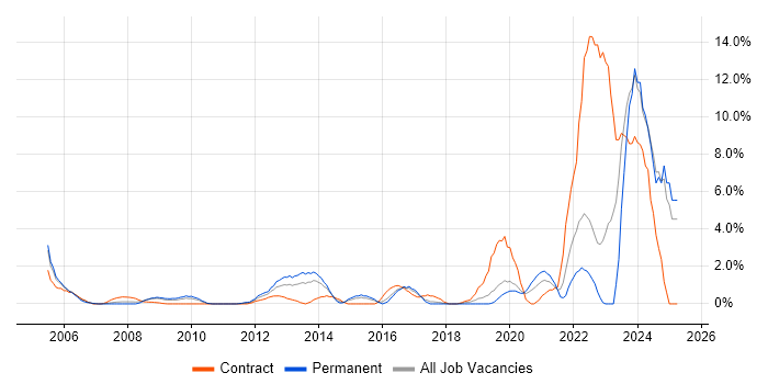 Job vacancy trend for Biotechnology in Uxbridge