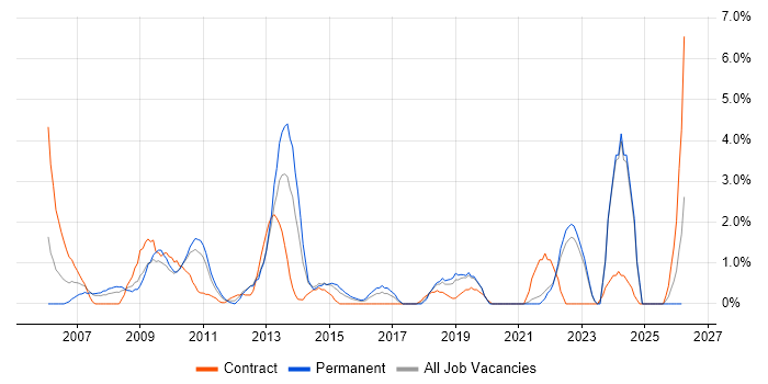 Budgeting job vacancy trend in Uxbridge