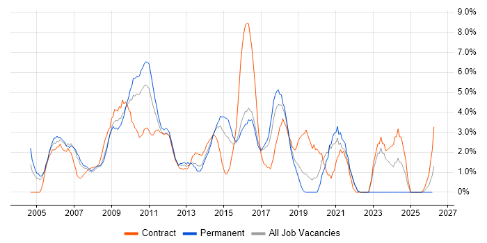 Business Analysis job vacancy trend in Uxbridge