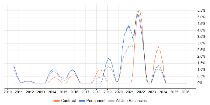 Business Analytics job vacancy trend in Uxbridge