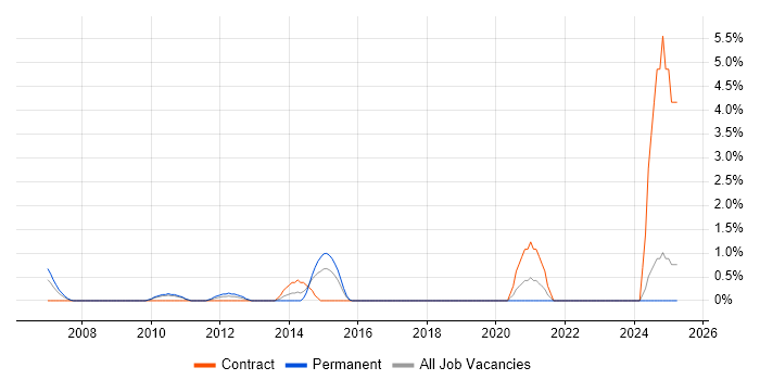Job vacancy trend for Business Forecasting in Uxbridge