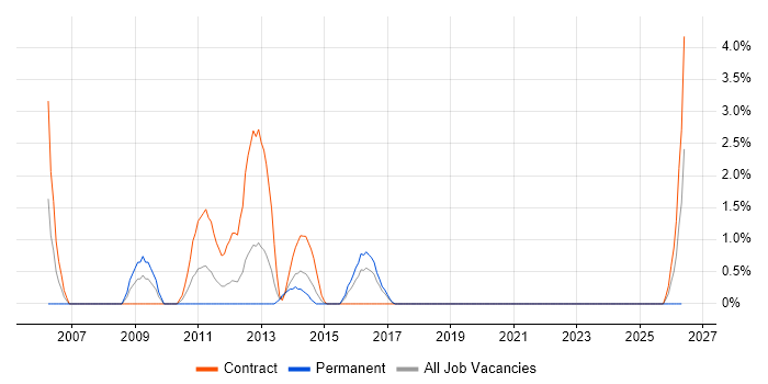 Business Process Mapping job vacancy trend in Uxbridge