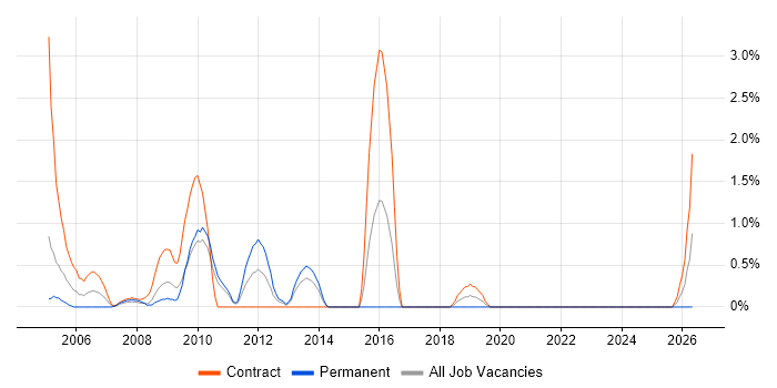 Business Project Manager job vacancy trend in Uxbridge