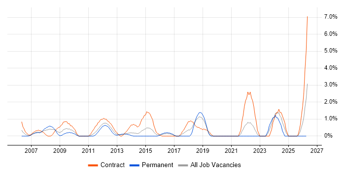 Business Transformation job vacancy trend in Uxbridge