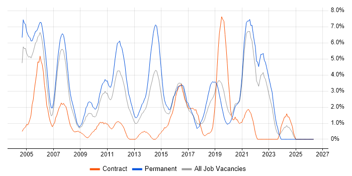 C++ job vacancy trend in Uxbridge