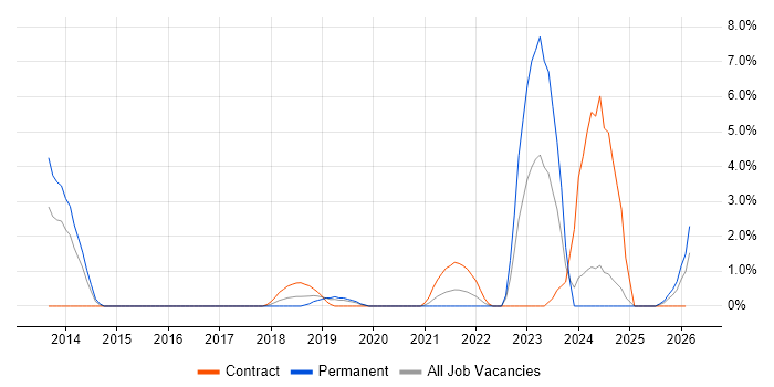 Campaign Management job vacancy trend in Uxbridge