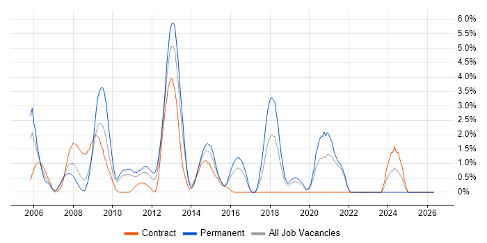 Capacity Planning job vacancy trend in Uxbridge