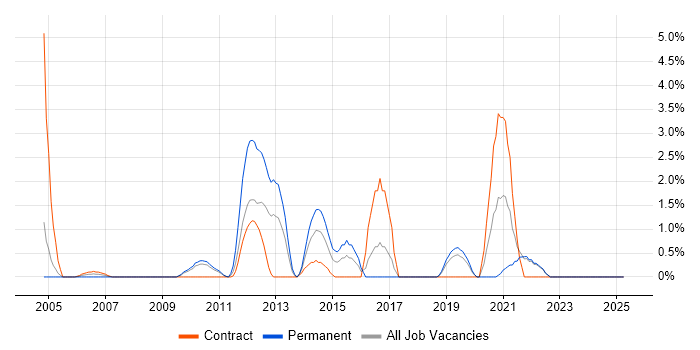 Job vacancy trend for Case Management in Uxbridge