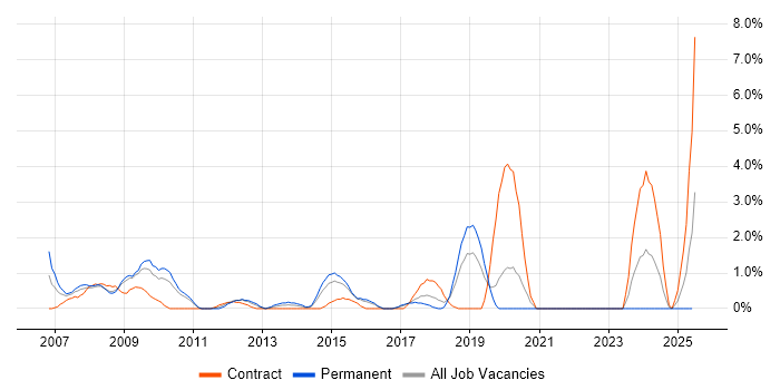 Job vacancy trend for CCIE in Uxbridge