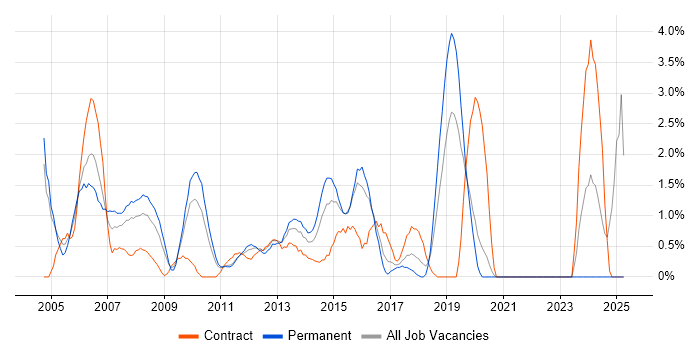 Job vacancy trend for CCNP in Uxbridge