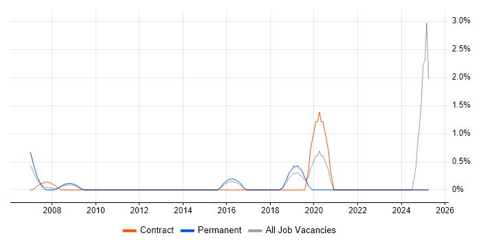 Job vacancy trend for CCSA in Uxbridge