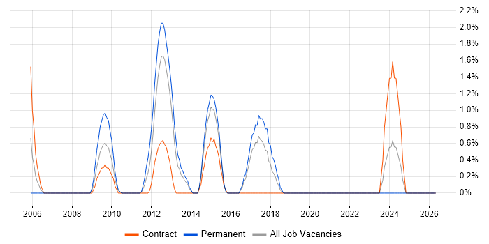 CCTV job vacancy trend in Uxbridge