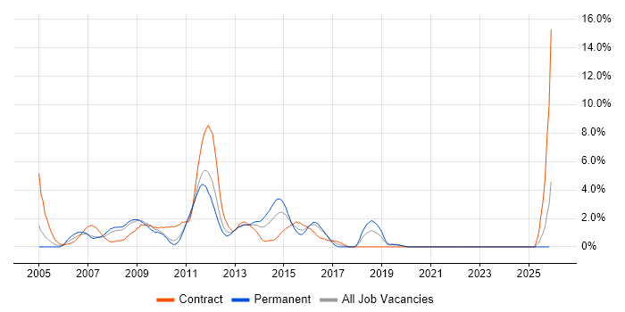 Change Control job vacancy trend in Uxbridge