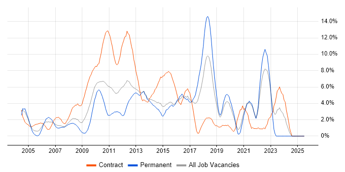 Job vacancy trend for Change Management in Uxbridge Job vacancy trend for Change Management in Uxbridge