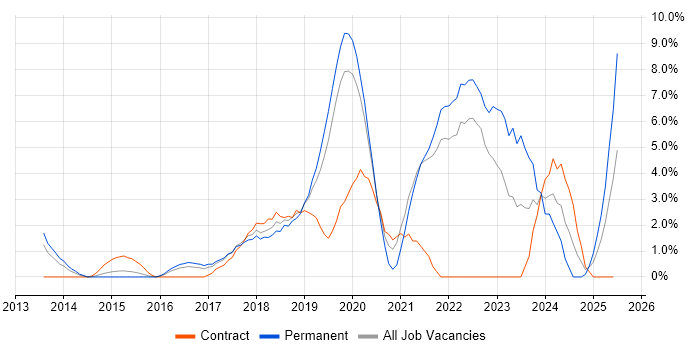 Job vacancy trend for CI/CD in Uxbridge Job vacancy trend for CI/CD in Uxbridge