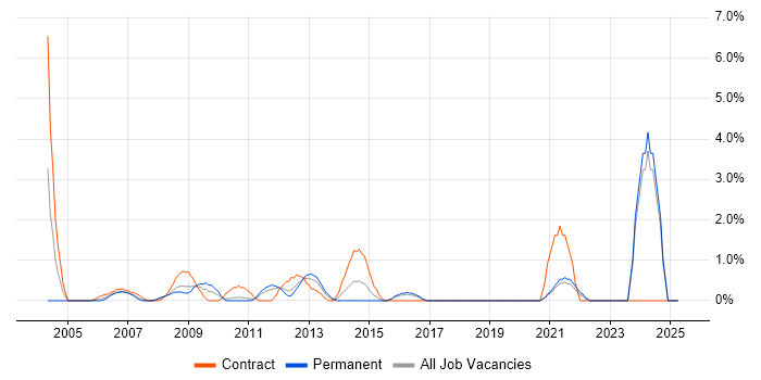 Job vacancy trend for CIMA in Uxbridge