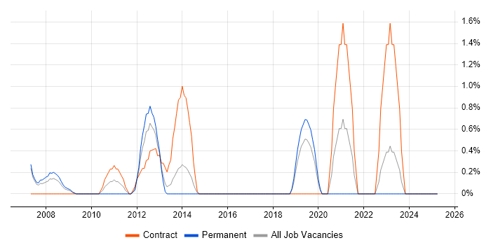 Job vacancy trend for CIPD in Uxbridge