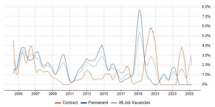 Job vacancy trend for Cisco Certification in Uxbridge