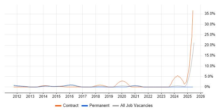 Job vacancy trend for Cisco Nexus in Uxbridge