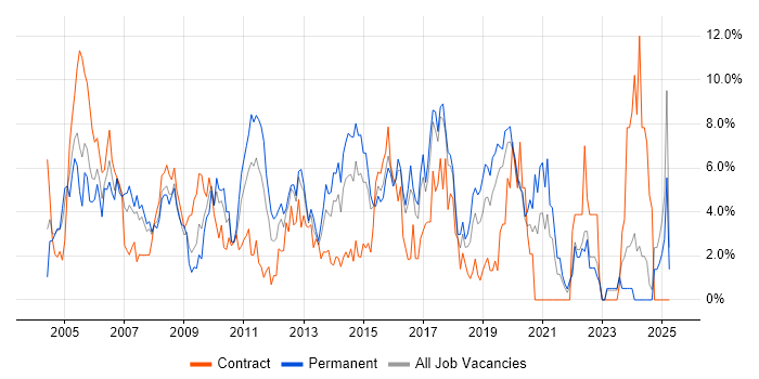 Job vacancy trend for Cisco in Uxbridge