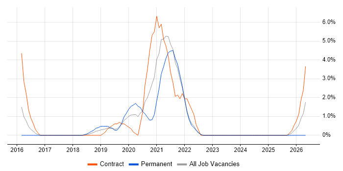 Cloud Security job vacancy trend in Uxbridge