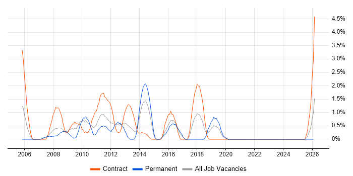 CMDB job vacancy trend in Uxbridge
