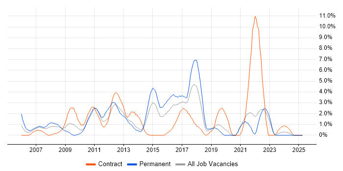 Job vacancy trend for CMS in Uxbridge