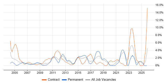Coaching job vacancy trend in Uxbridge
