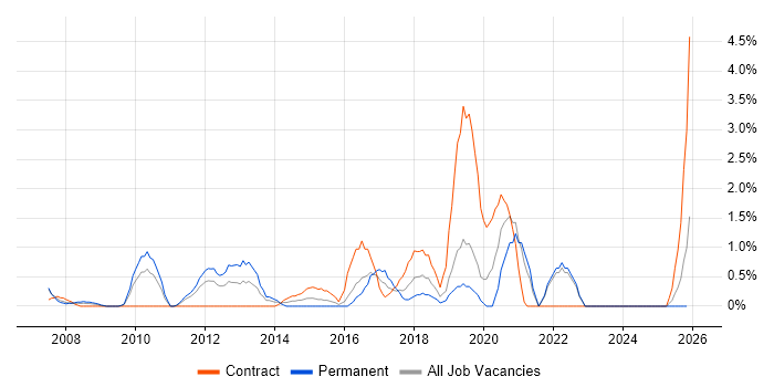 Code Quality job vacancy trend in Uxbridge