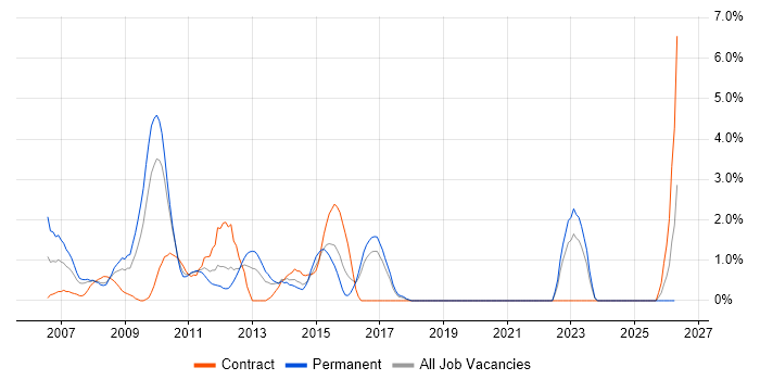 Commercial Awareness job vacancy trend in Uxbridge