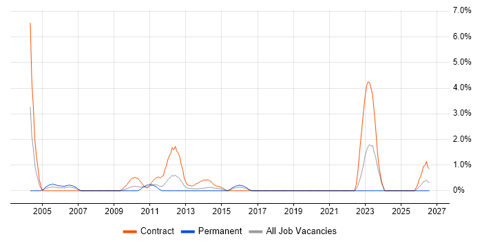 Communications Manager job vacancy trend in Uxbridge