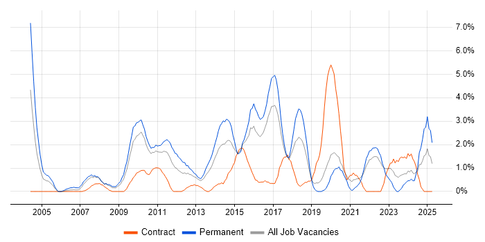 Job vacancy trend for Computer Science Degree in Uxbridge Job vacancy trend for Computer Science Degree in Uxbridge