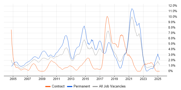 Job vacancy trend for Computer Science in Uxbridge Job vacancy trend for Computer Science in Uxbridge