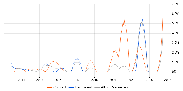 Conflict Resolution job vacancy trend in Uxbridge
