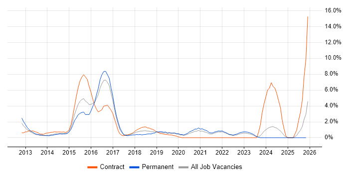 Confluence job vacancy trend in Uxbridge